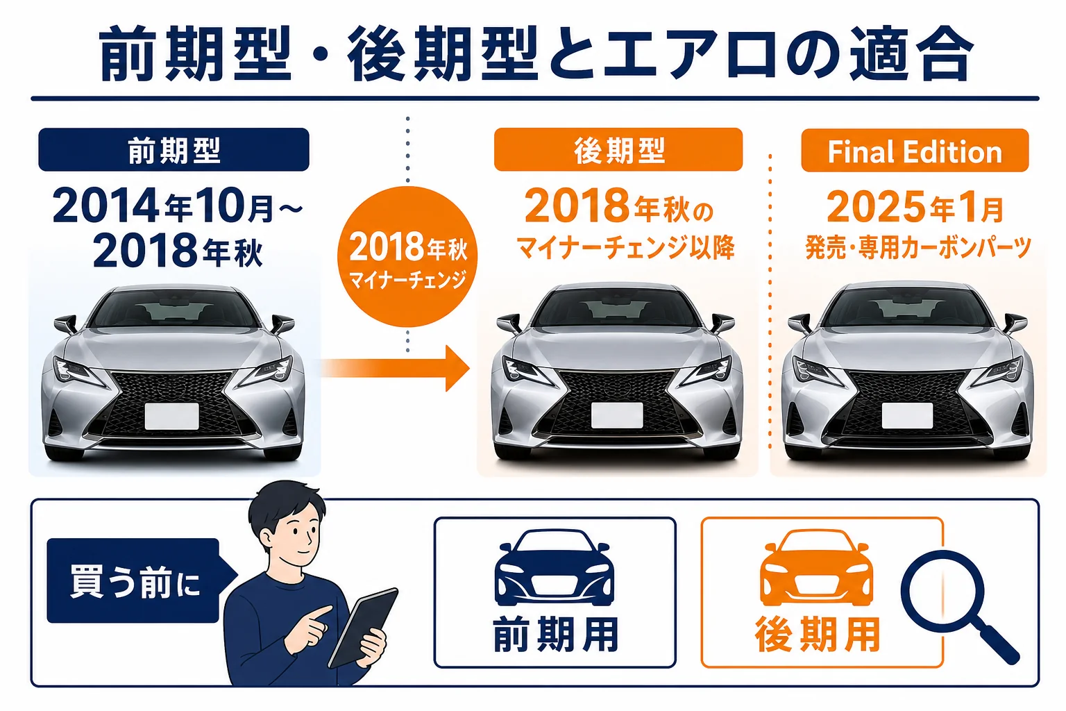 レクサスRCの前期型・後期型とエアロ選びの注意点をまとめた図解