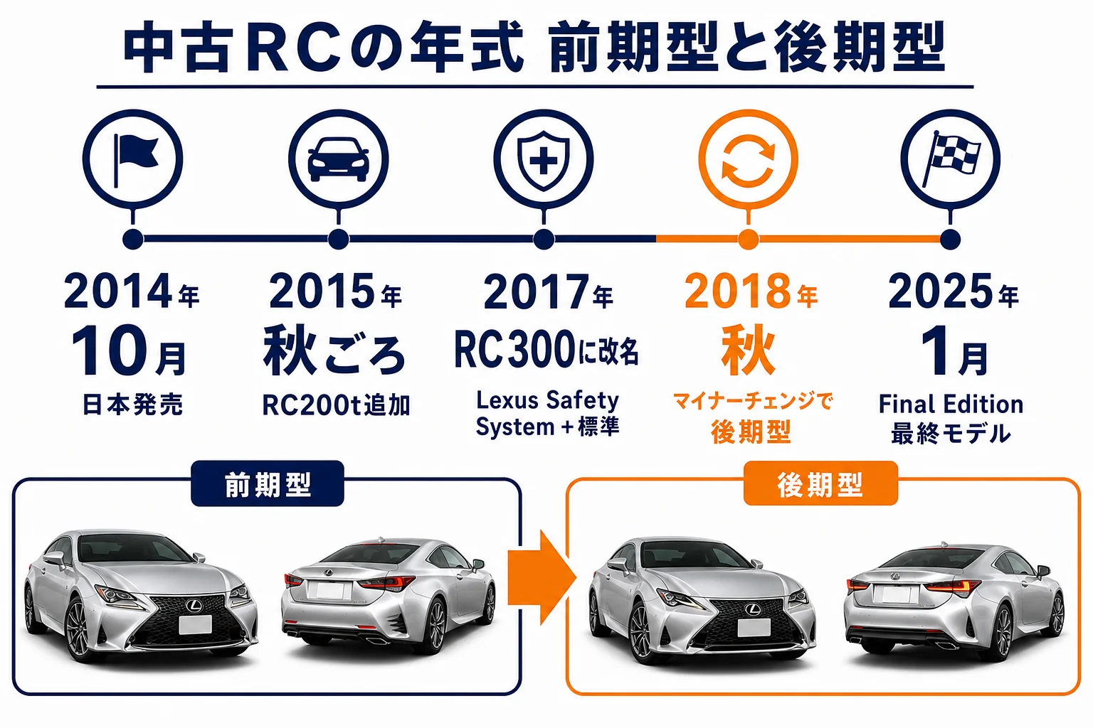 レクサスRCの中古車を年式で選ぶ時の前期型と後期型の違いを並べた図解
