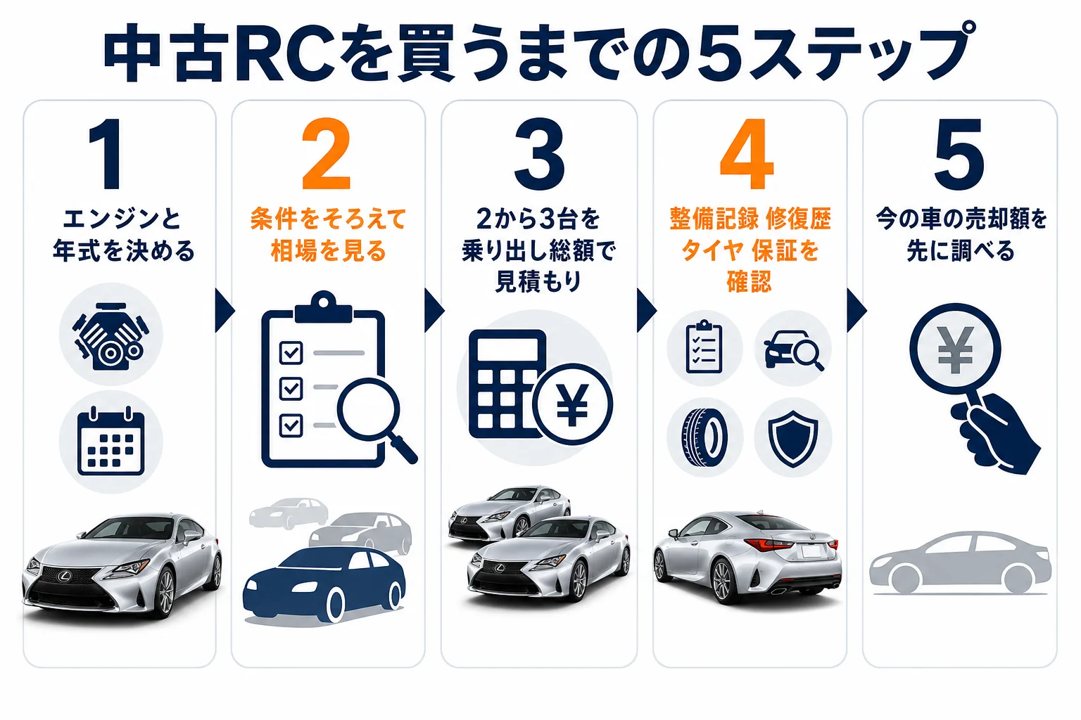 中古のレクサスRCを買うまでの5つの手順と、見落としやすい注意点を並べた図