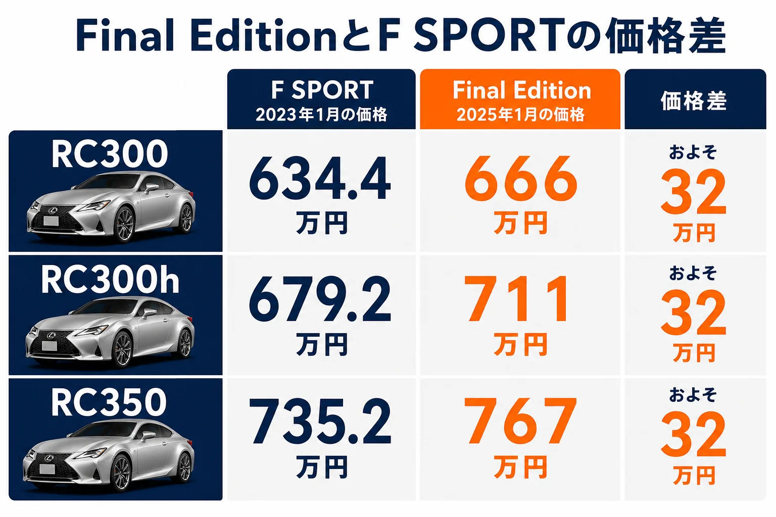 RC Final EditionとF SPORT・標準グレードの価格差を並べた図解