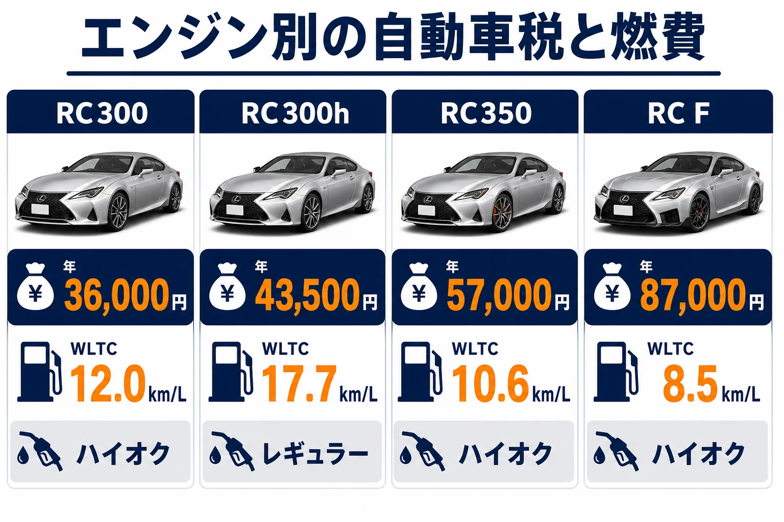 Final Editionのエンジン別の自動車税と燃費を比べた図解