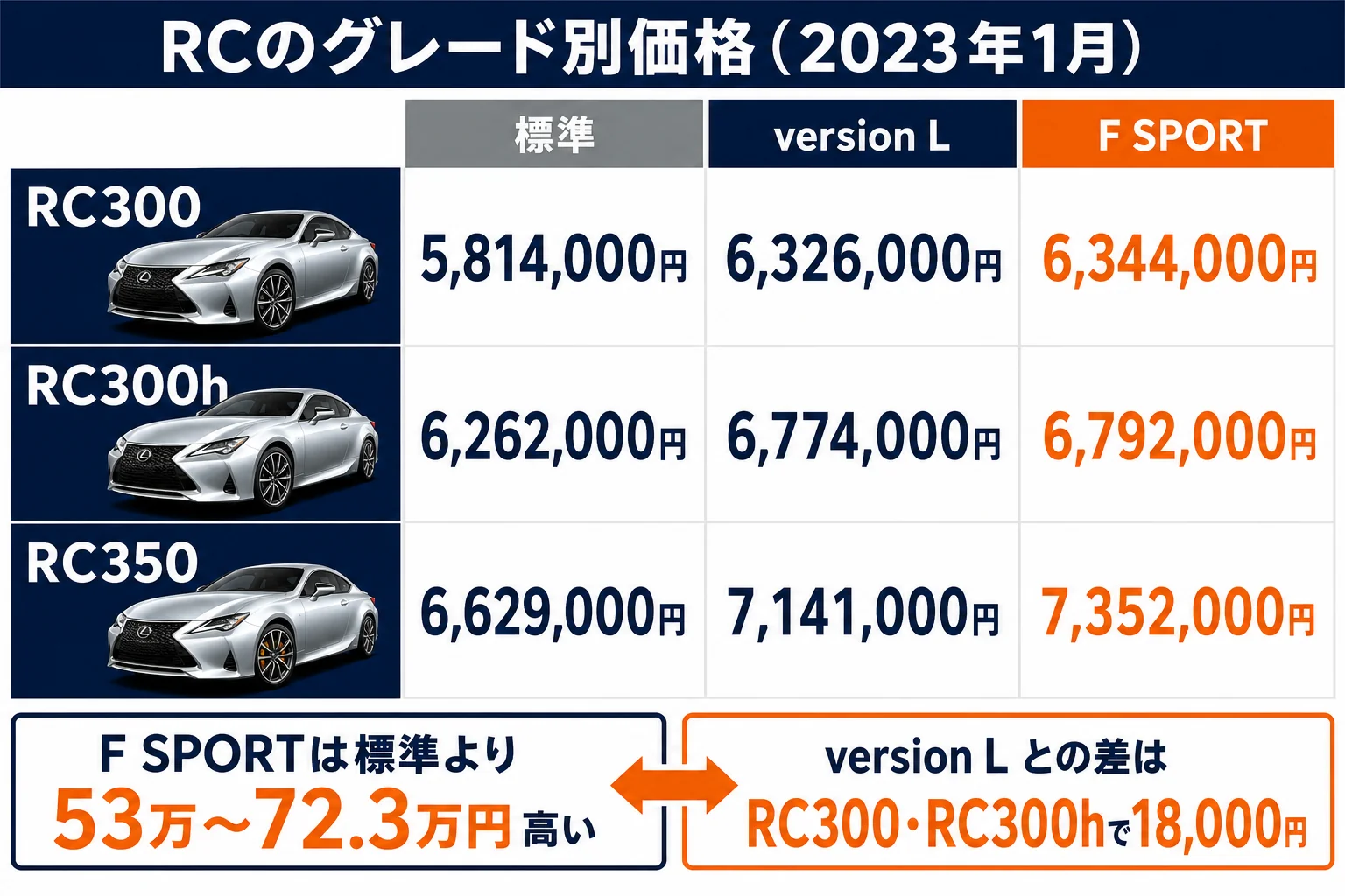 レクサスRCの標準・version L・F SPORTの価格差を比べた図解