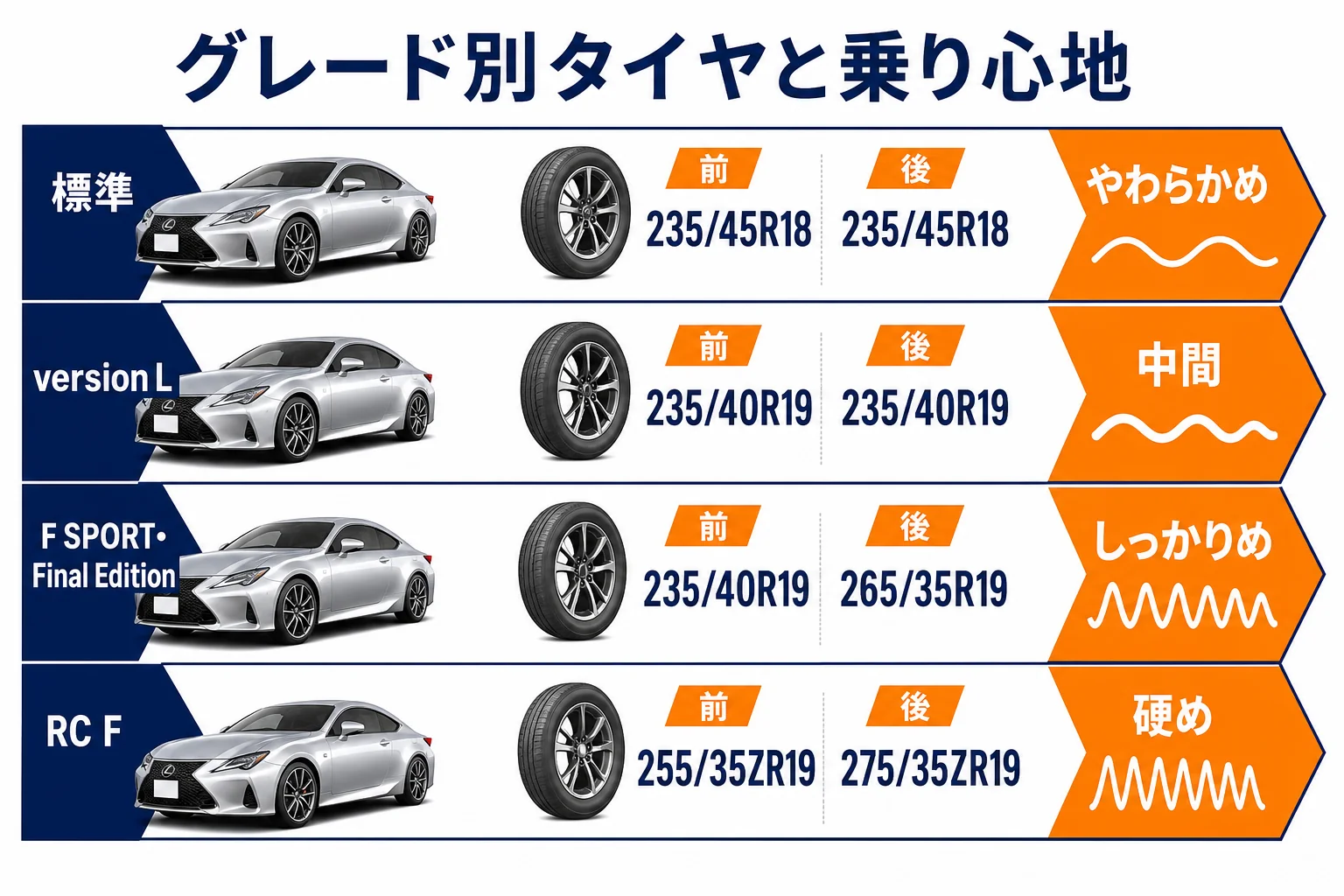 レクサスRCのグレード別タイヤサイズと乗り心地の傾向を示した図解