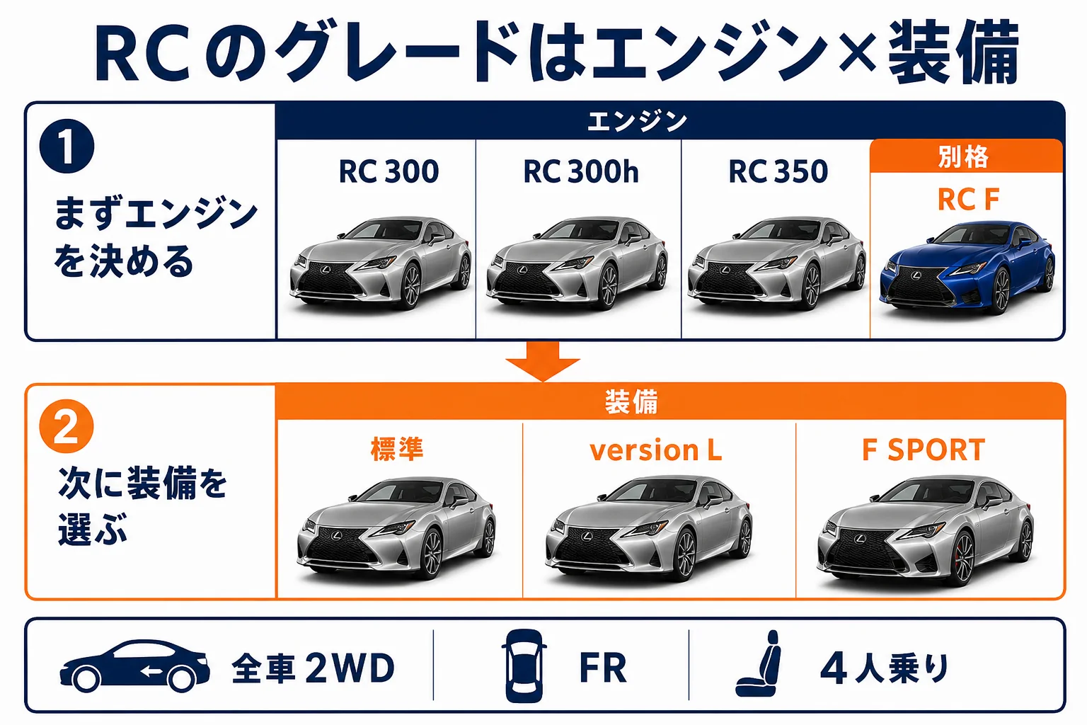 レクサスRCのエンジン4種類と装備3種類の組み合わせを示した図解