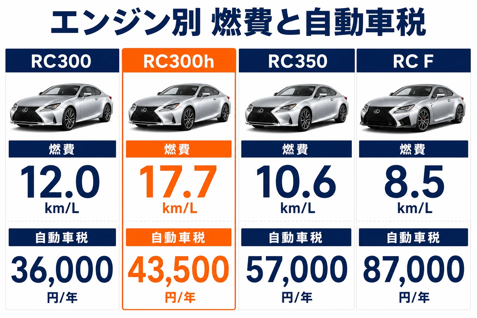 レクサスRCのエンジン別の燃費・燃料・自動車税を比べた図解