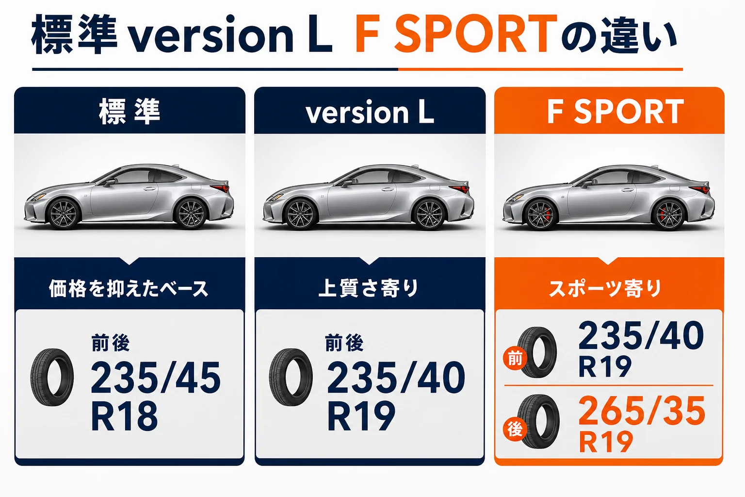 レクサスRCの標準・version L・F SPORTの方向性とタイヤサイズを比べた図解