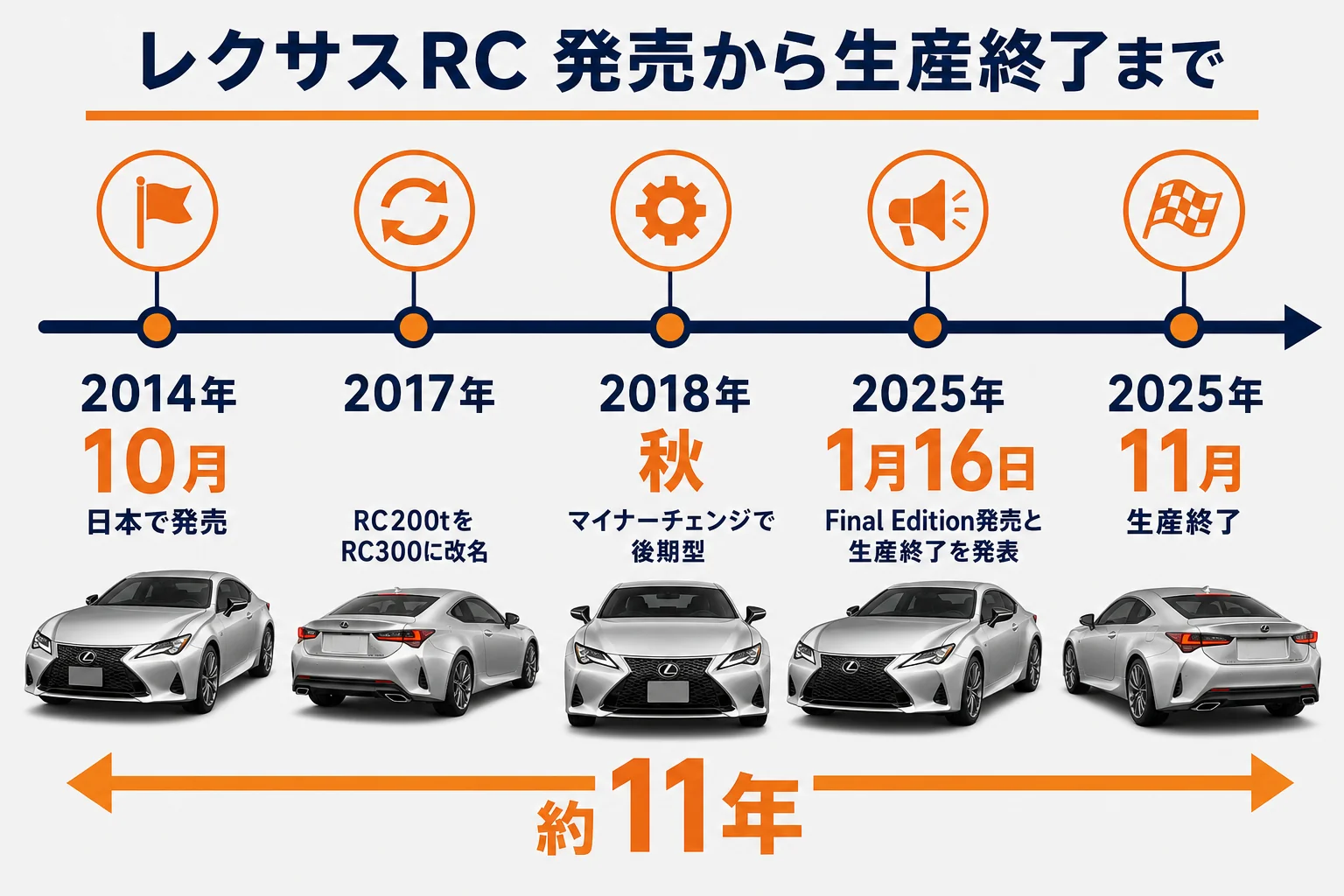 レクサスRCの発売から生産終了までの主な出来事を並べた年表の図解