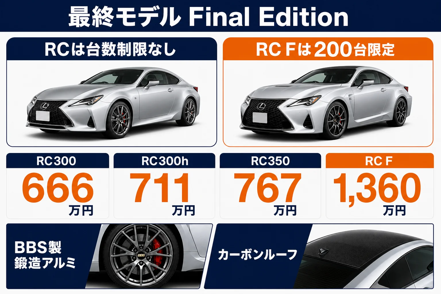 レクサスRCとRC FのFinal Editionの価格と主な装備を並べた図解