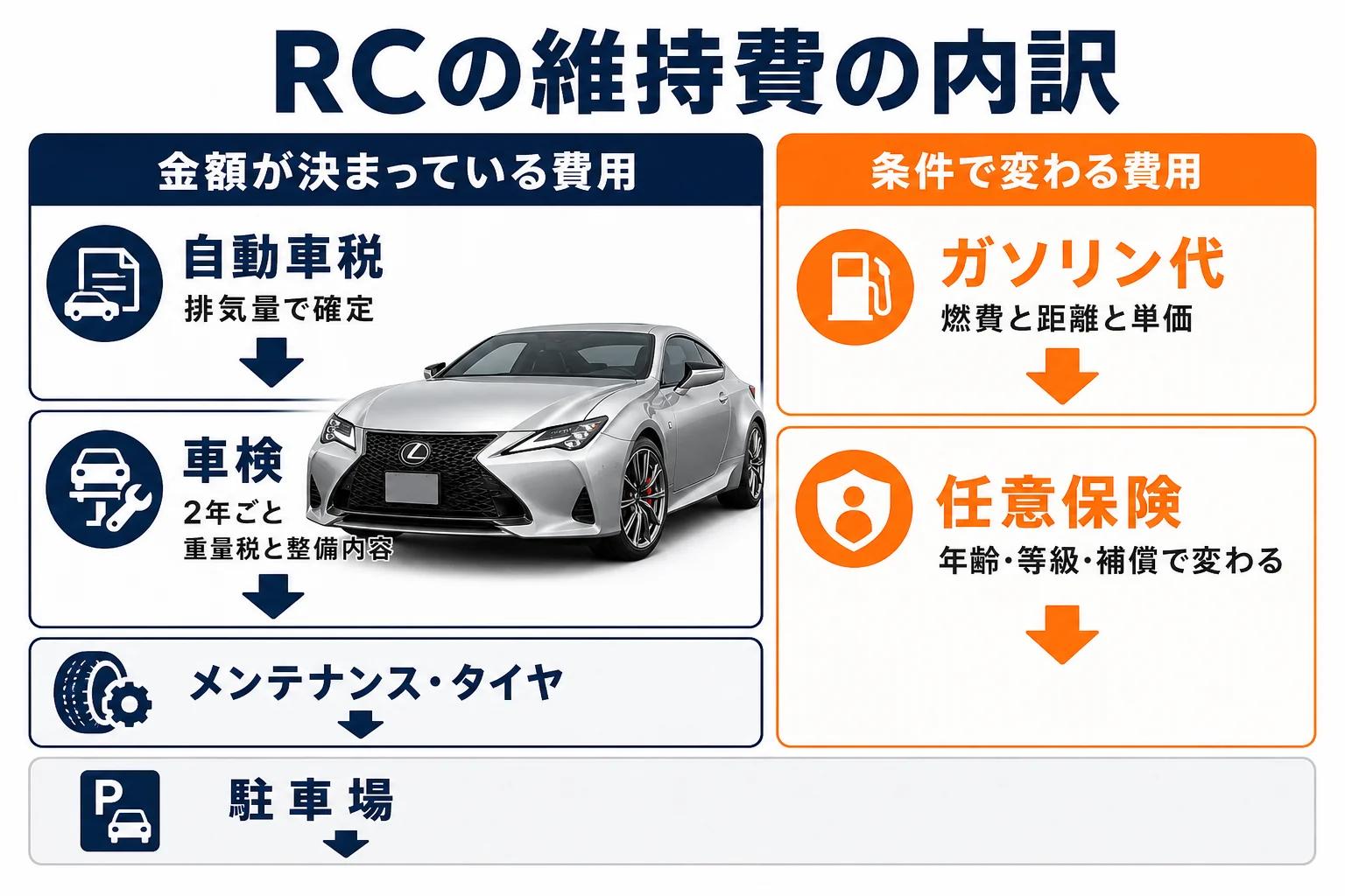 レクサスRCの維持費の内訳と金額の決まり方を示した図解