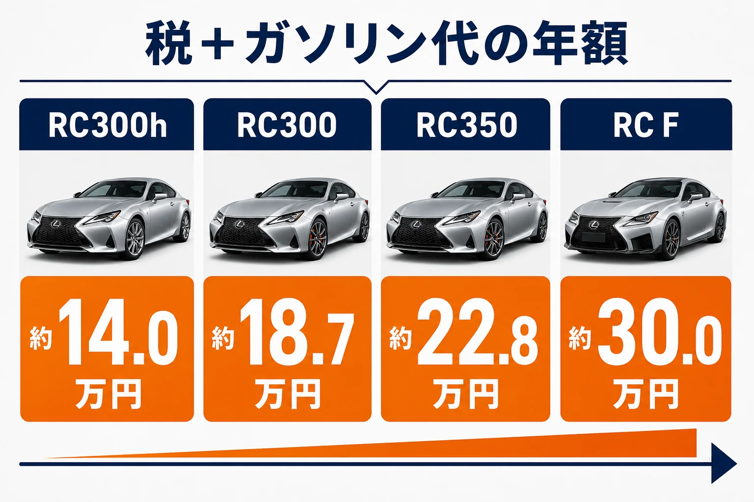 レクサスRCのグレード別に税とガソリン代の年額を比べた図解