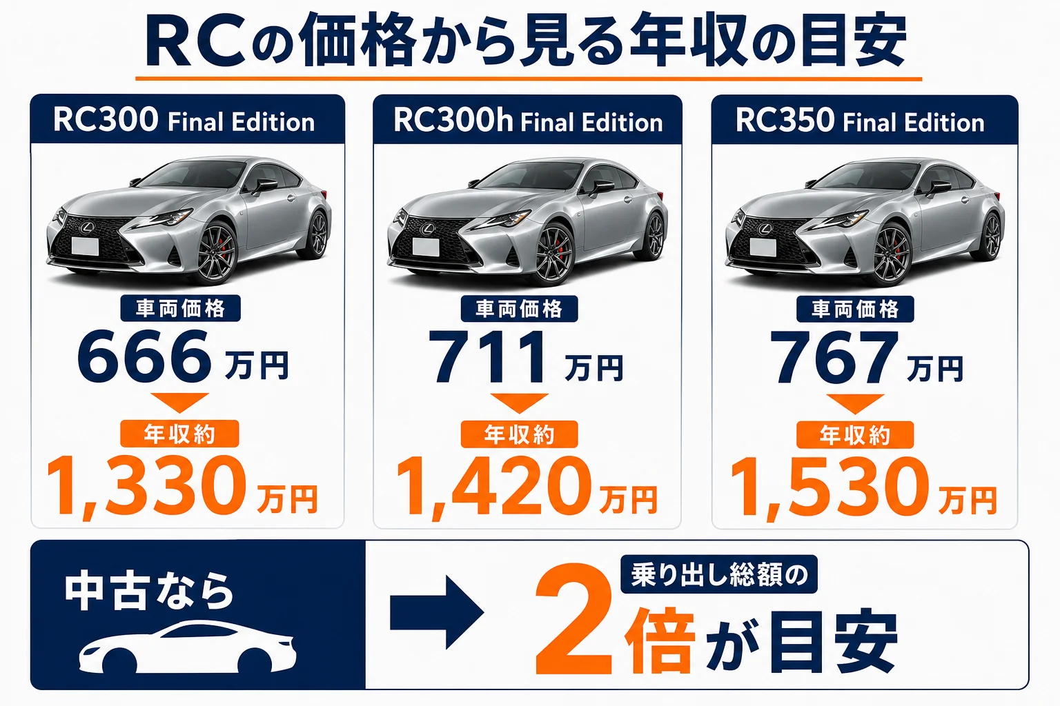 レクサスRCの最終新車価格と年収の目安、中古で買う場合の考え方を並べた図解