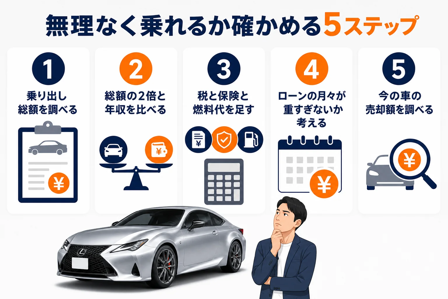 自分の年収で無理なくレクサスRCに乗れるかを確かめる5つの手順の図