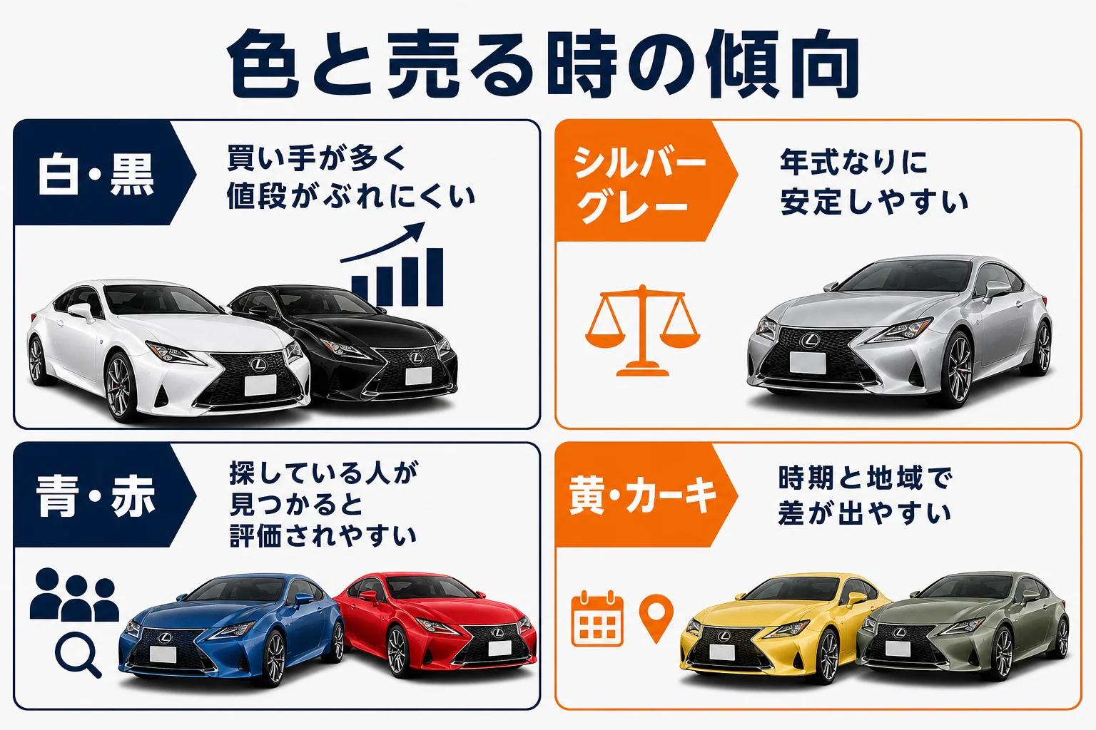 色の系統ごとに買い手の多さと売る時の傾向を並べた図解