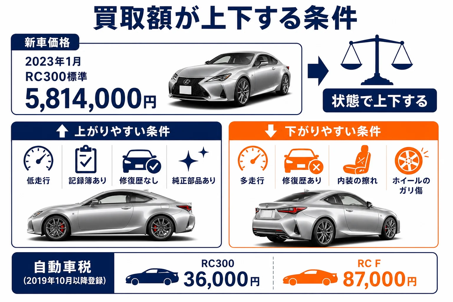 レクサスRCの買取額が上下する条件をまとめた図解