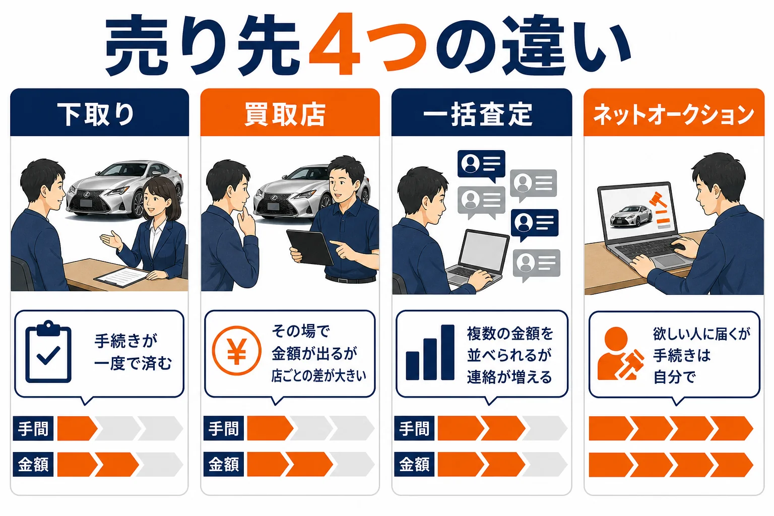 売り先4つの良い点と気をつける点を比べた図解