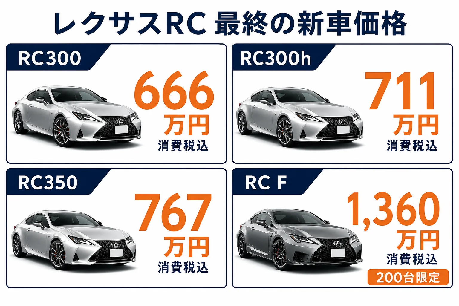 レクサスRCの最終新車価格をモデル別に並べた図解