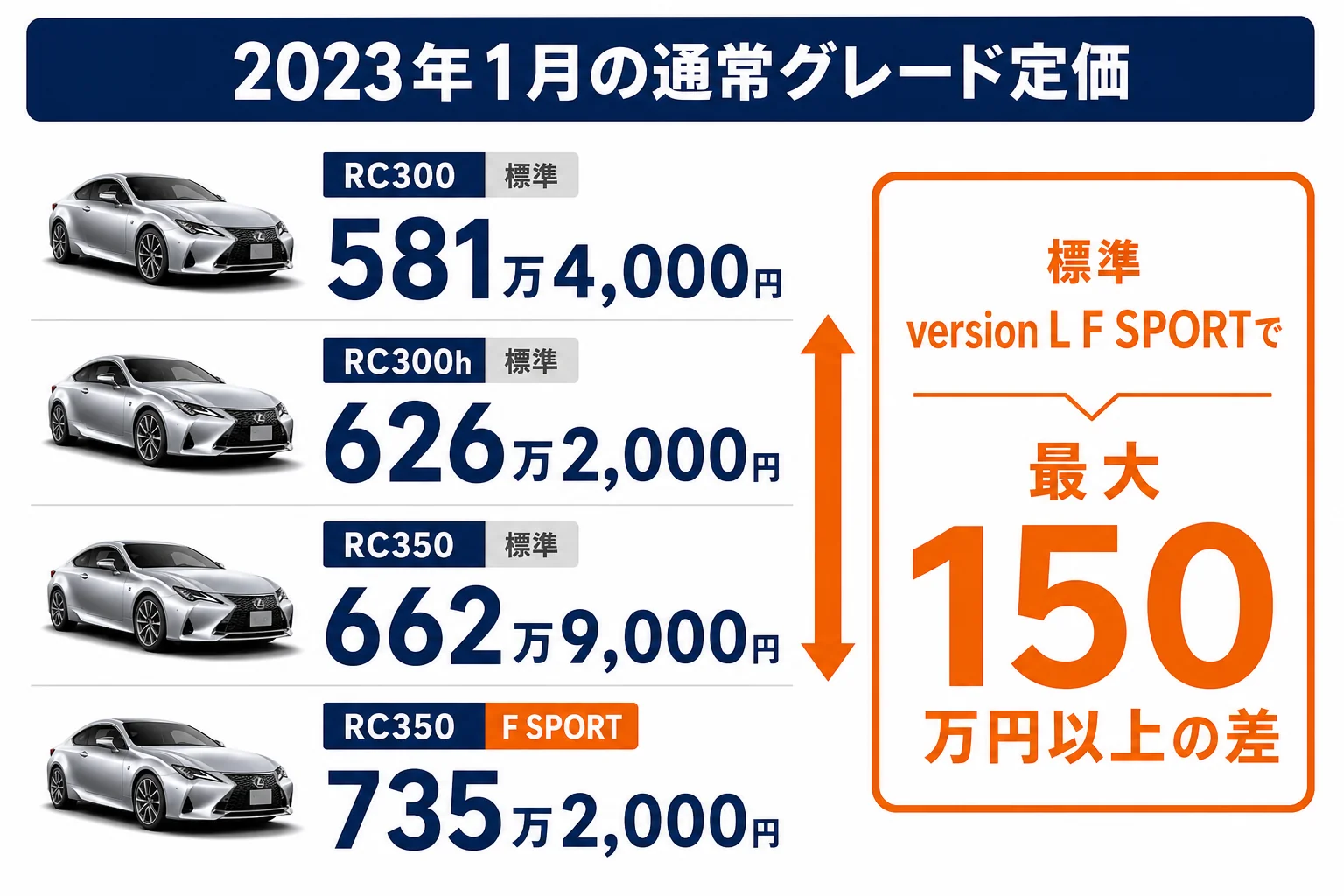 レクサスRCの2023年1月時点の通常グレードの定価を並べた図解