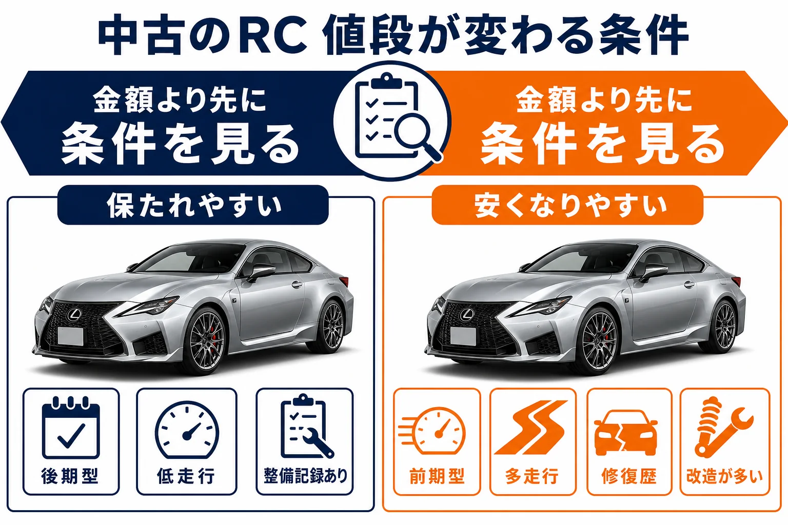 中古のレクサスRCで値段が保たれやすい条件と安くなりやすい条件を比べた図解