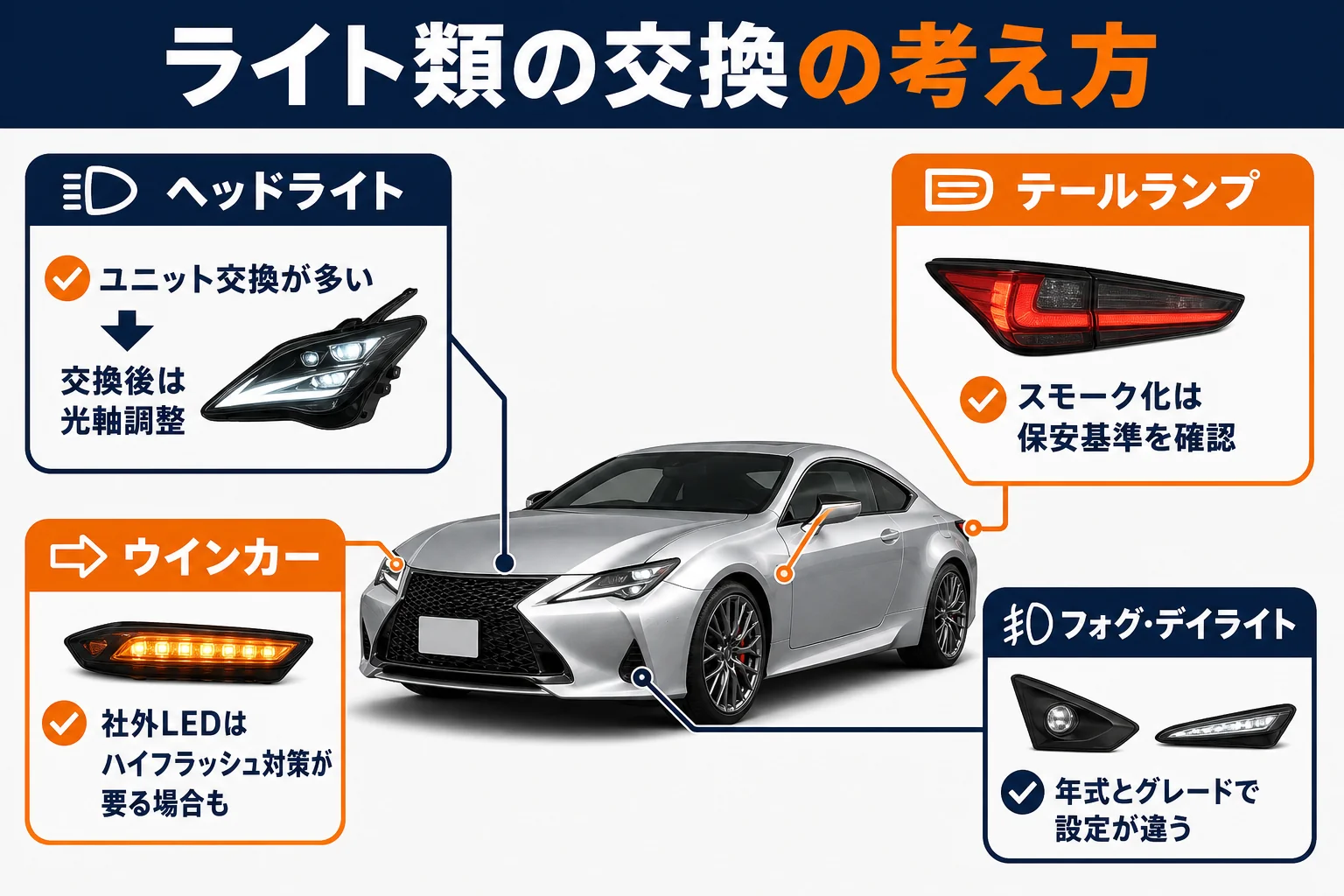 RCのライト類の交換の考え方と注意点を並べた図解
