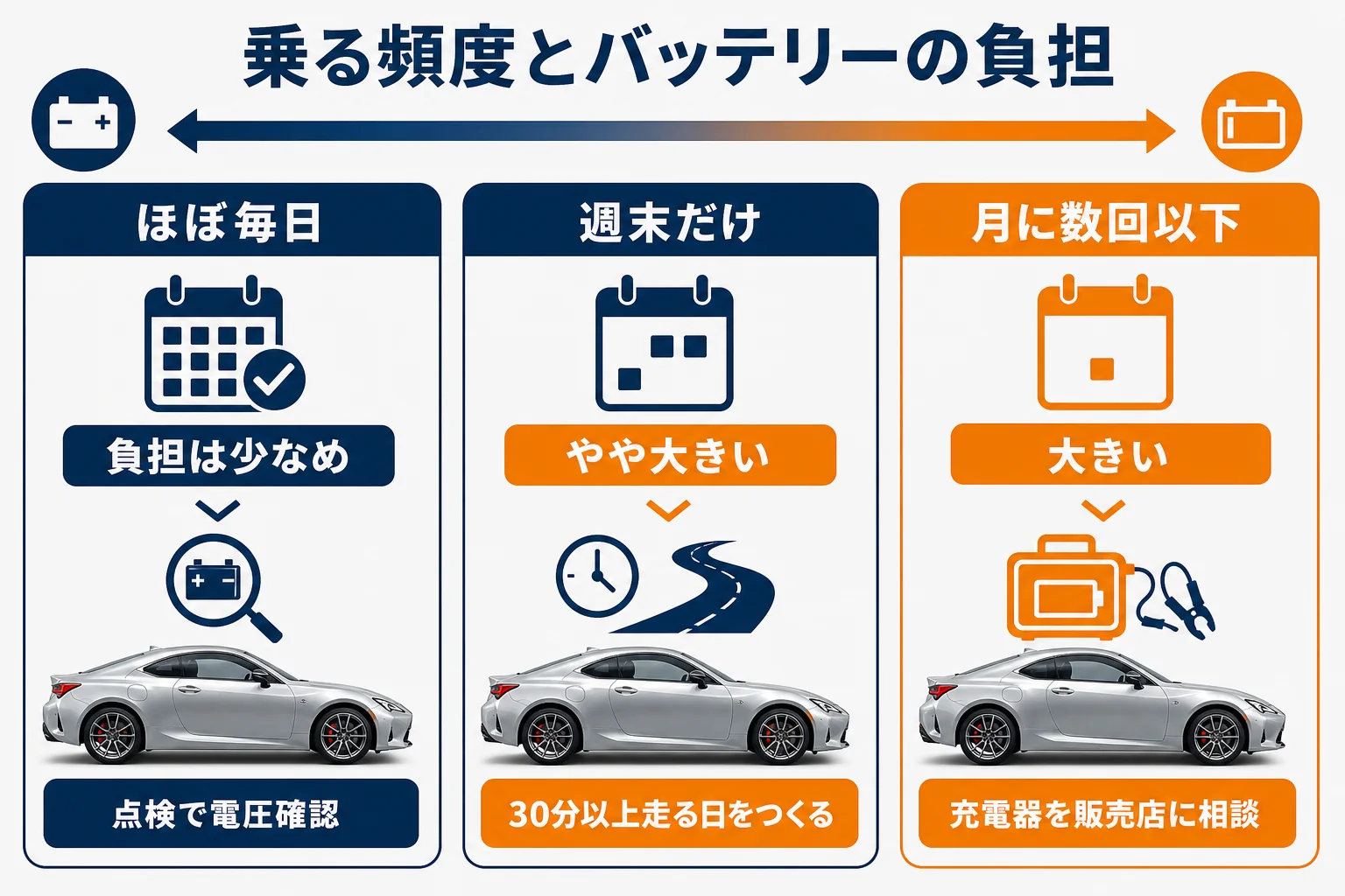 乗る頻度ごとの補機バッテリーへの負担と対策の図解