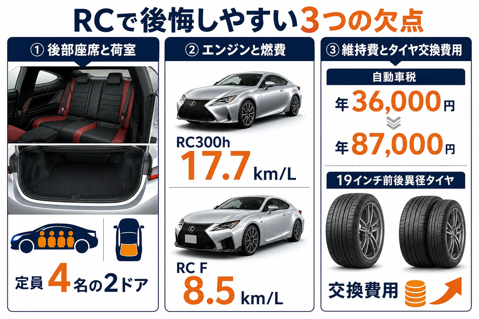 レクサスRCで後悔しやすい3つの欠点と、エンジン別の燃費・税額を並べた図解