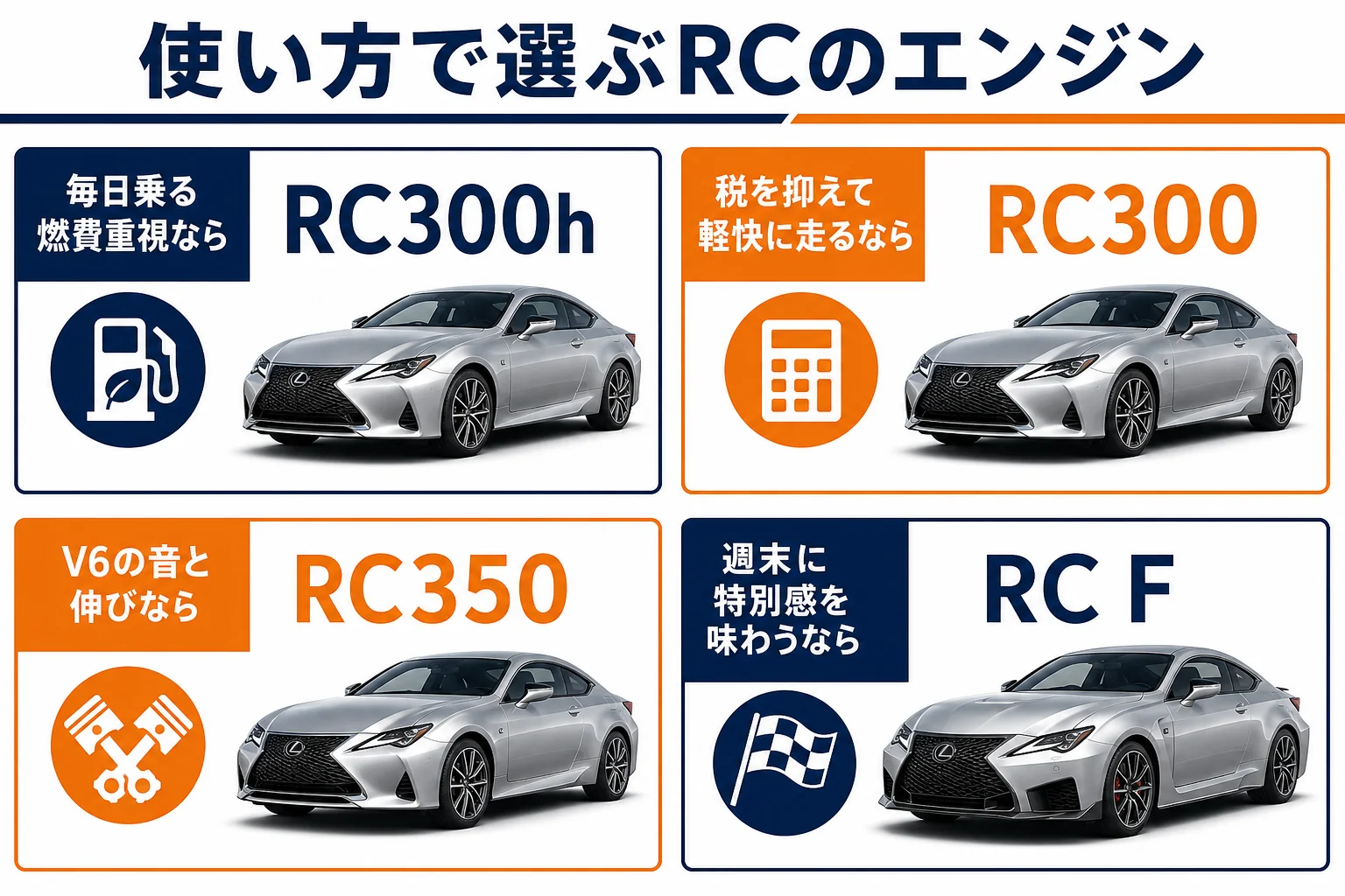 後悔しないためにレクサスRCのエンジンを使い方で選ぶ流れを示した図解