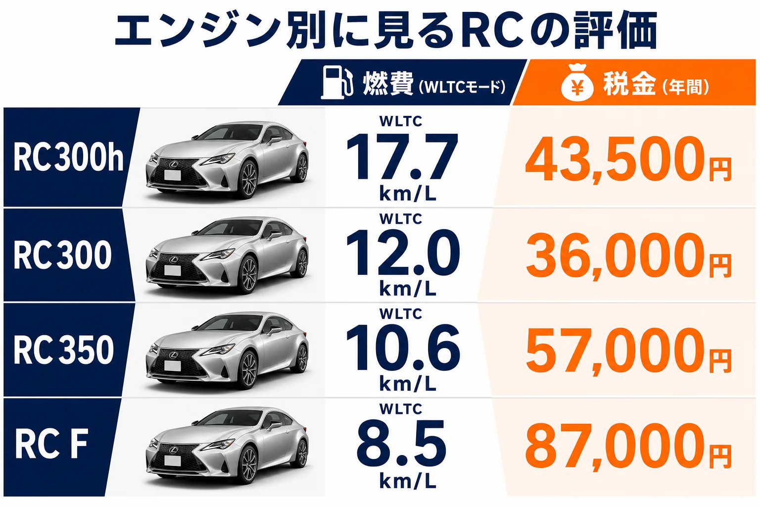レクサスRCのグレード別に口コミの評価と燃費・税額を並べた図解
