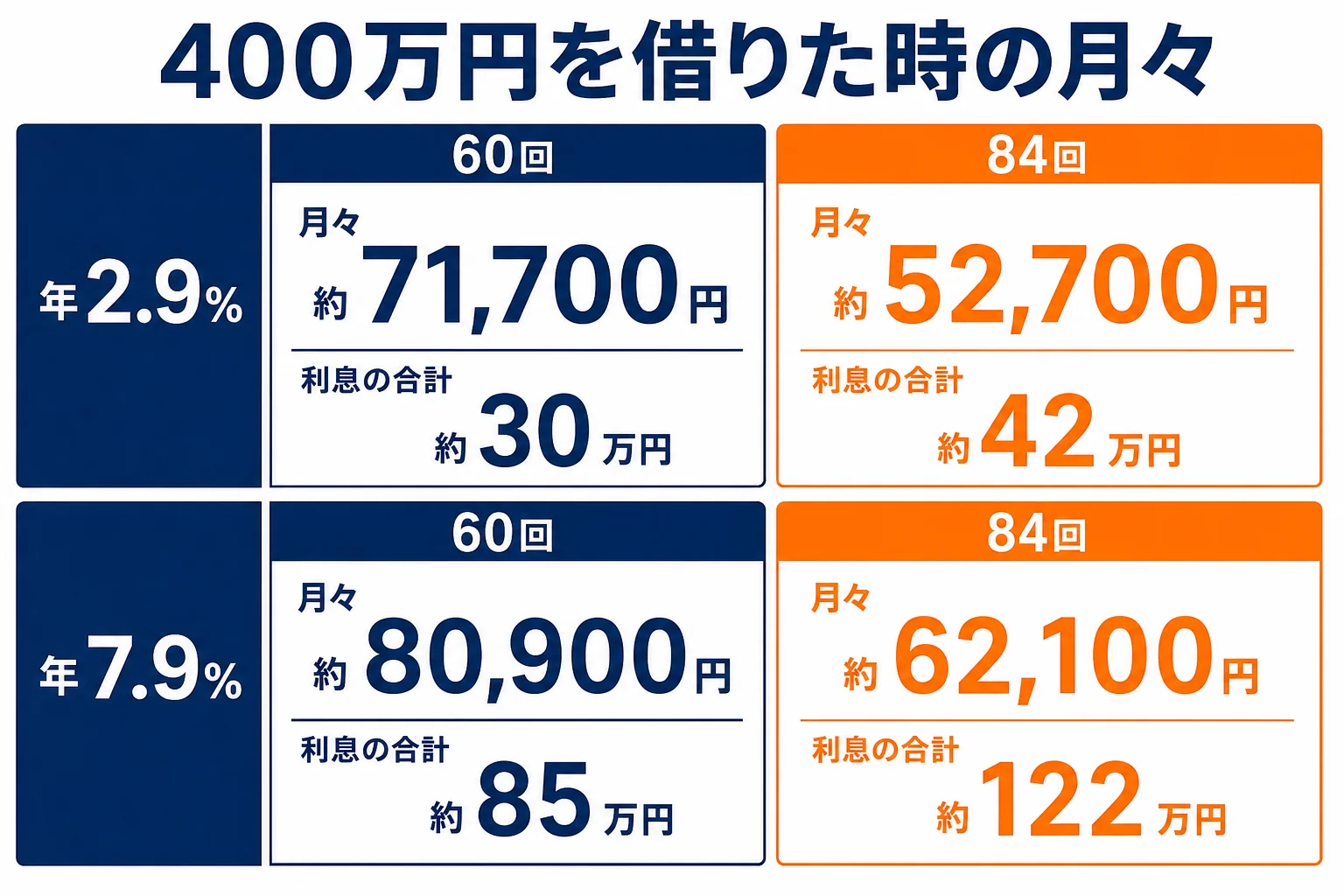 借入額と金利と回数で月々の支払いがどう変わるかを示した図解