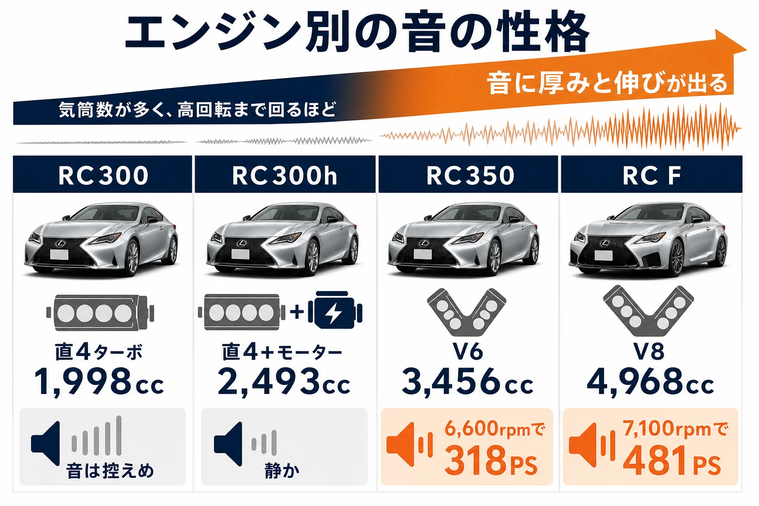RCのエンジン別に気筒数と排気量、音の性格を比べた図解
