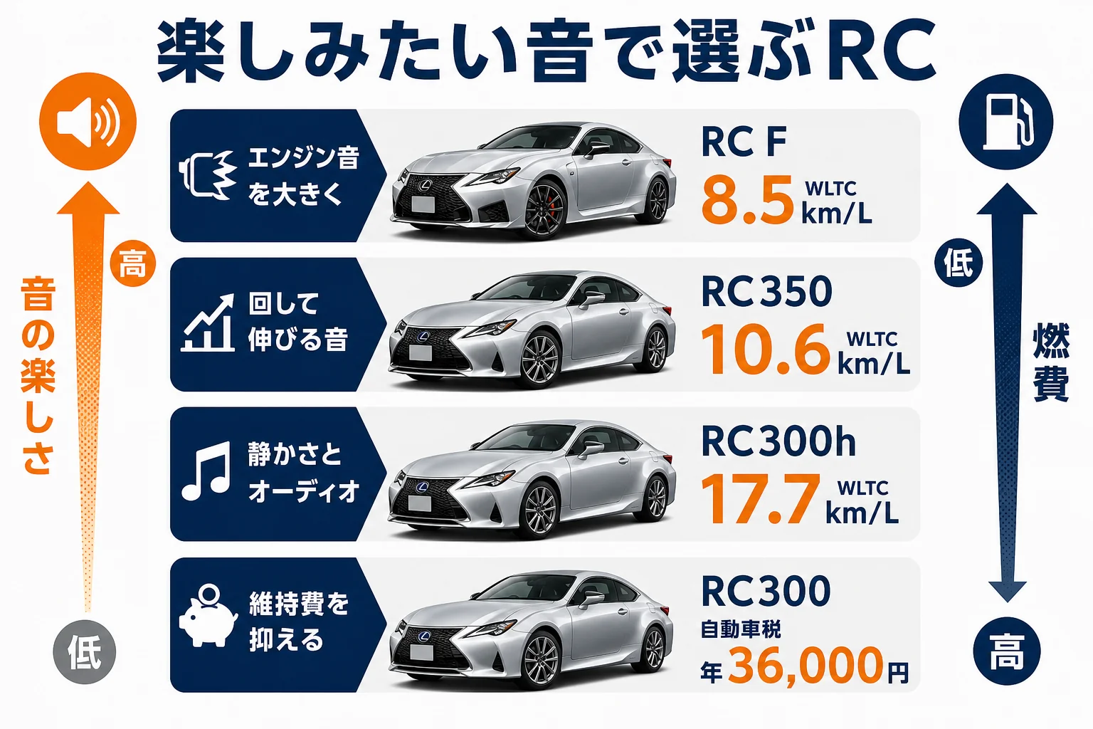 楽しみたい音ごとに向いているRCのモデルをまとめた図解