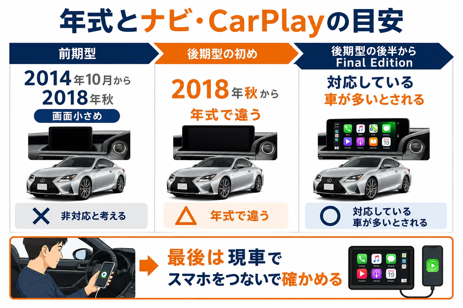 レクサスRCで年式ごとにナビとCarPlay対応の傾向を並べた図解