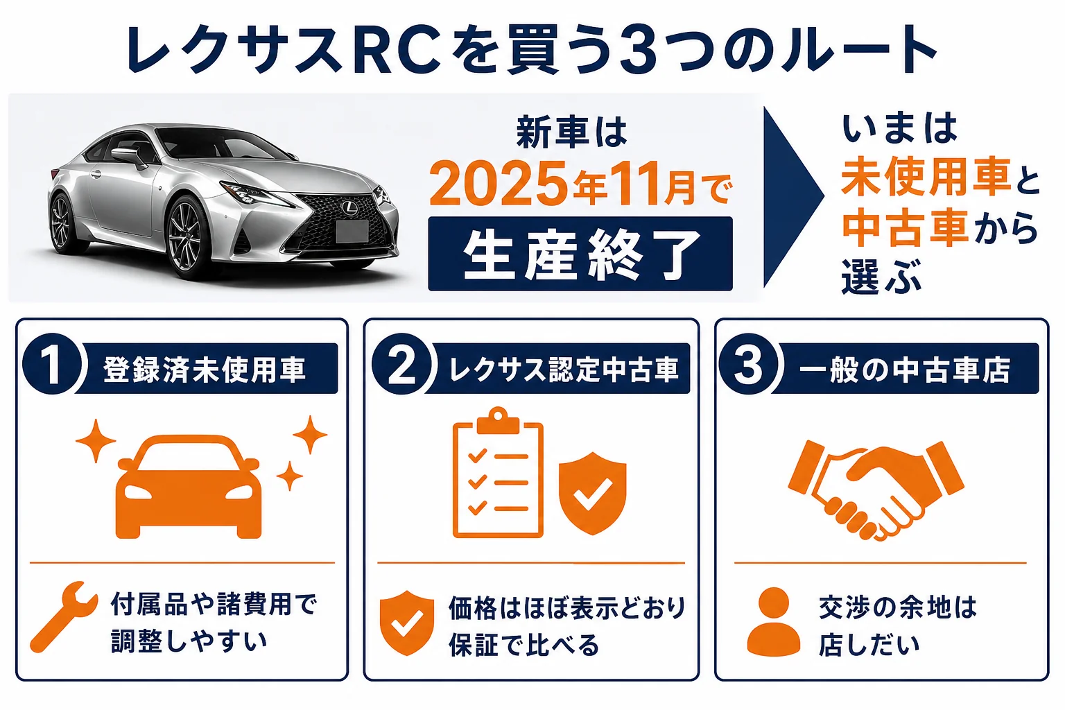 レクサスRCを買う3つのルートと値引きの効き方を並べた図解