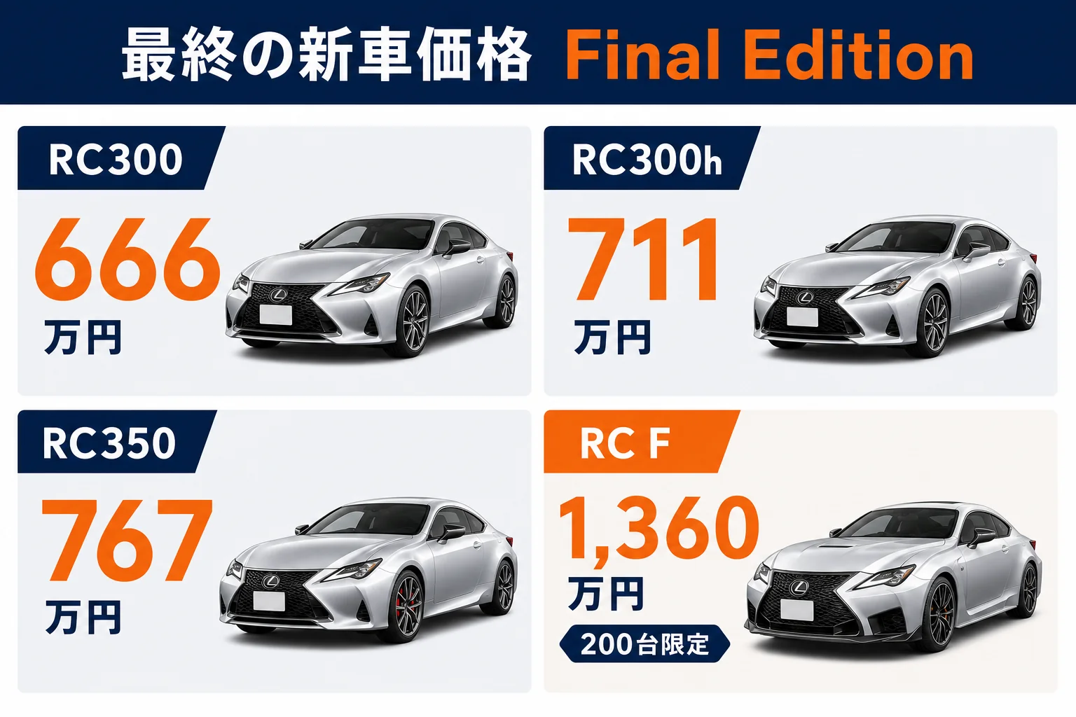 レクサスRC Final Editionのモデル別新車価格を並べた図解