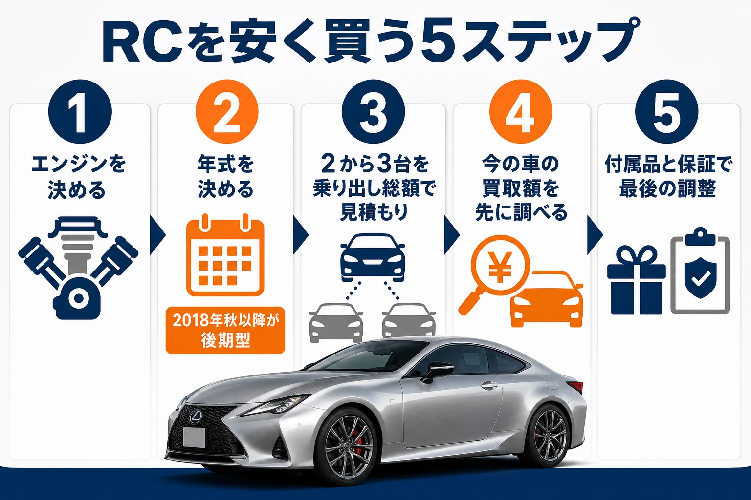 レクサスRCを安く買うための5つの手順を順番に並べた図