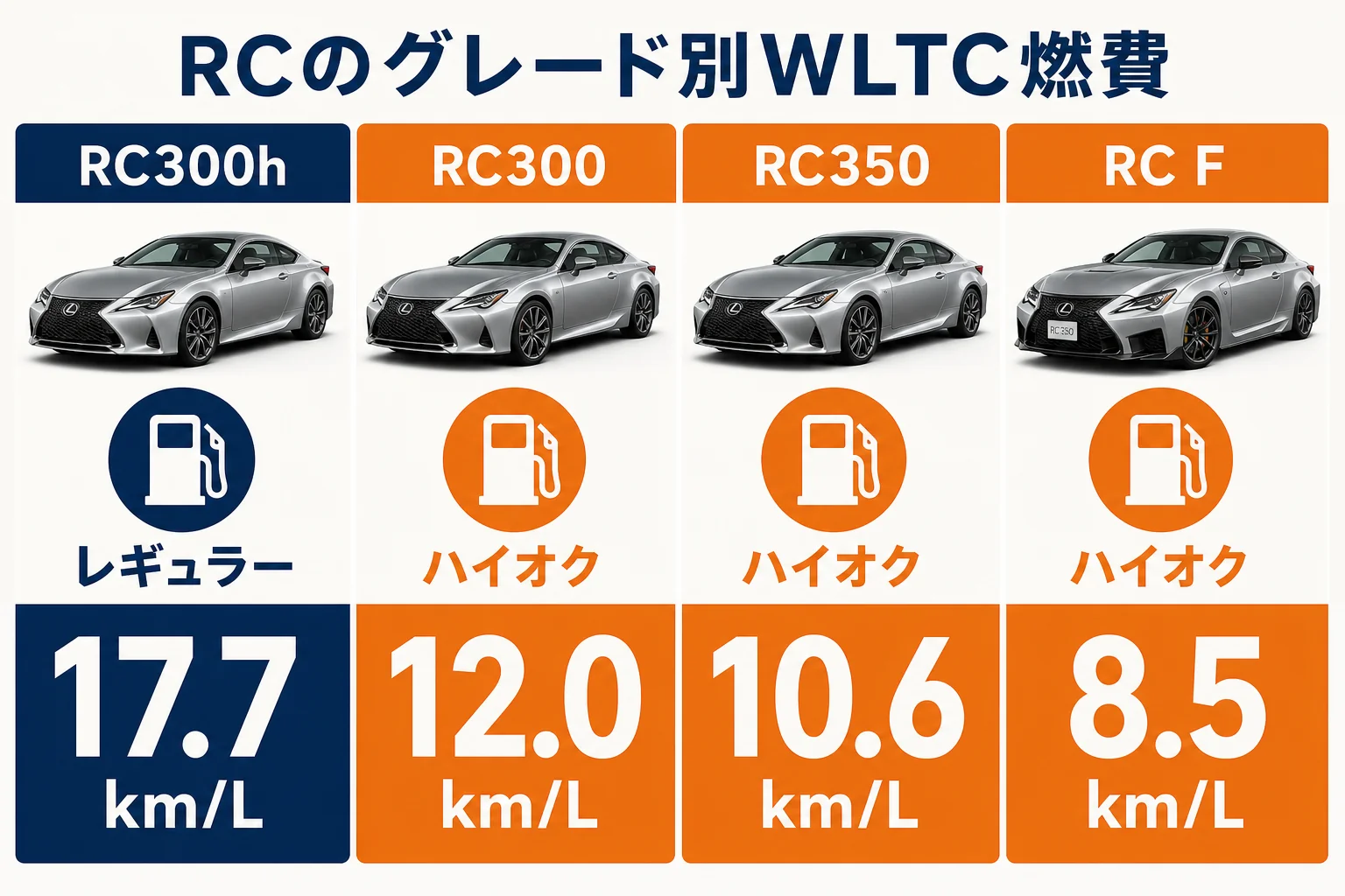 レクサスRCのグレード別WLTC燃費と指定燃料を比べた図解