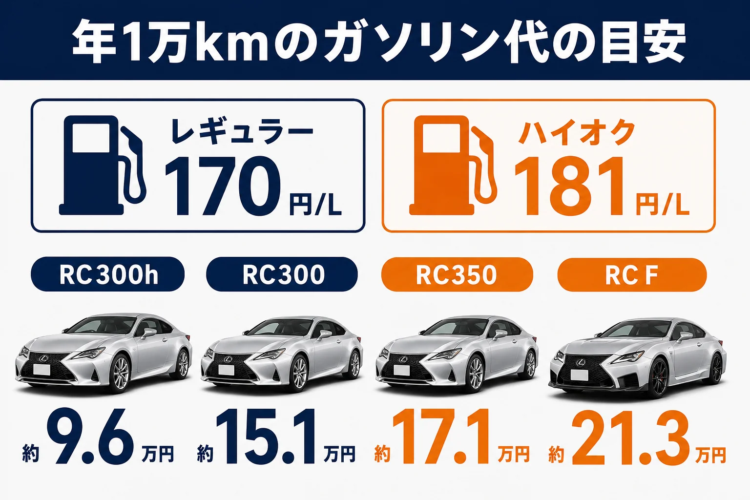 年間1万km走った時のレクサスRCのガソリン代をグレード別に比べた図解