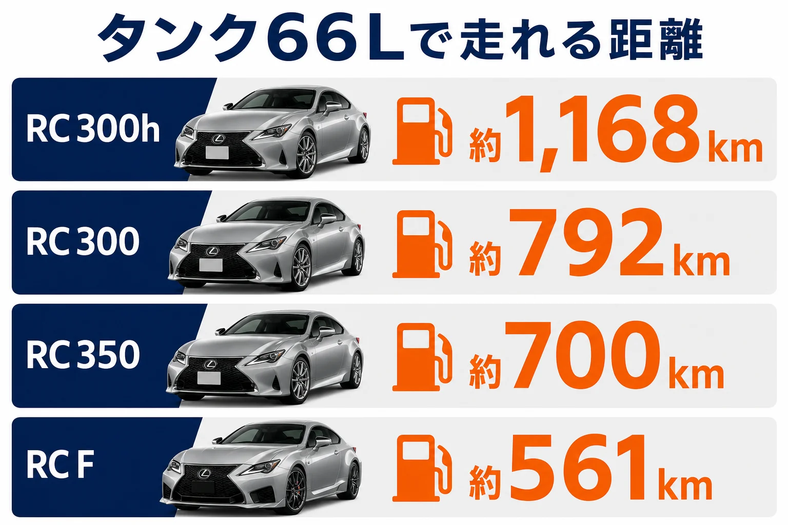 燃料タンク66Lで走れる距離をレクサスRCのグレード別に比べた図解