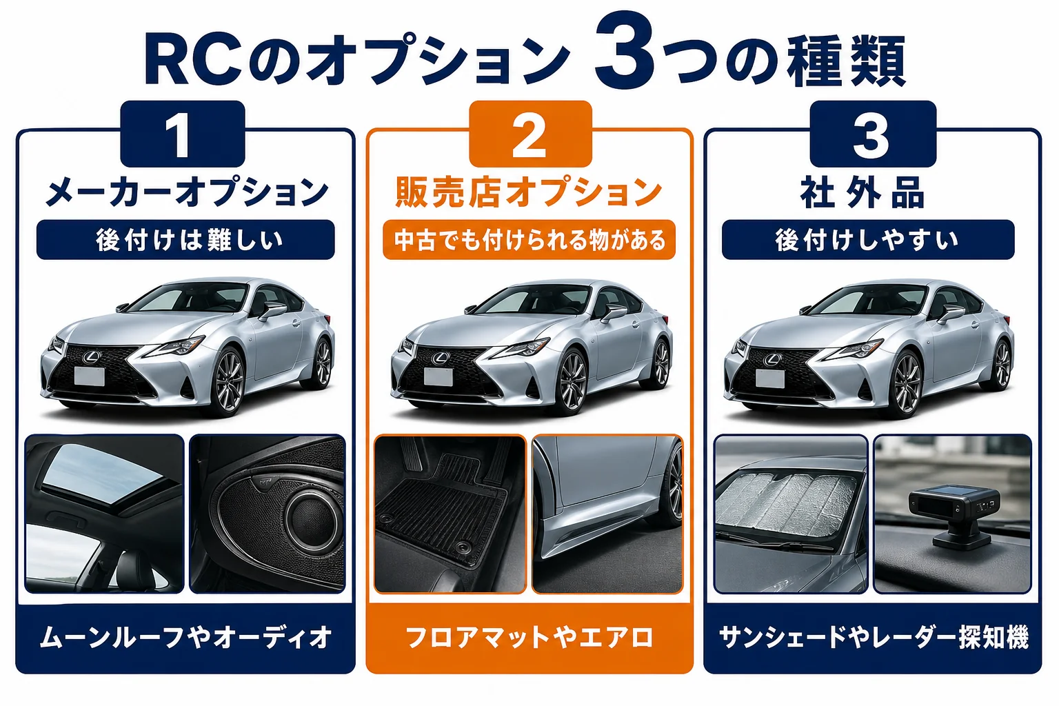 レクサスRCのオプションを後付けのしやすさで3種類に分けた図解