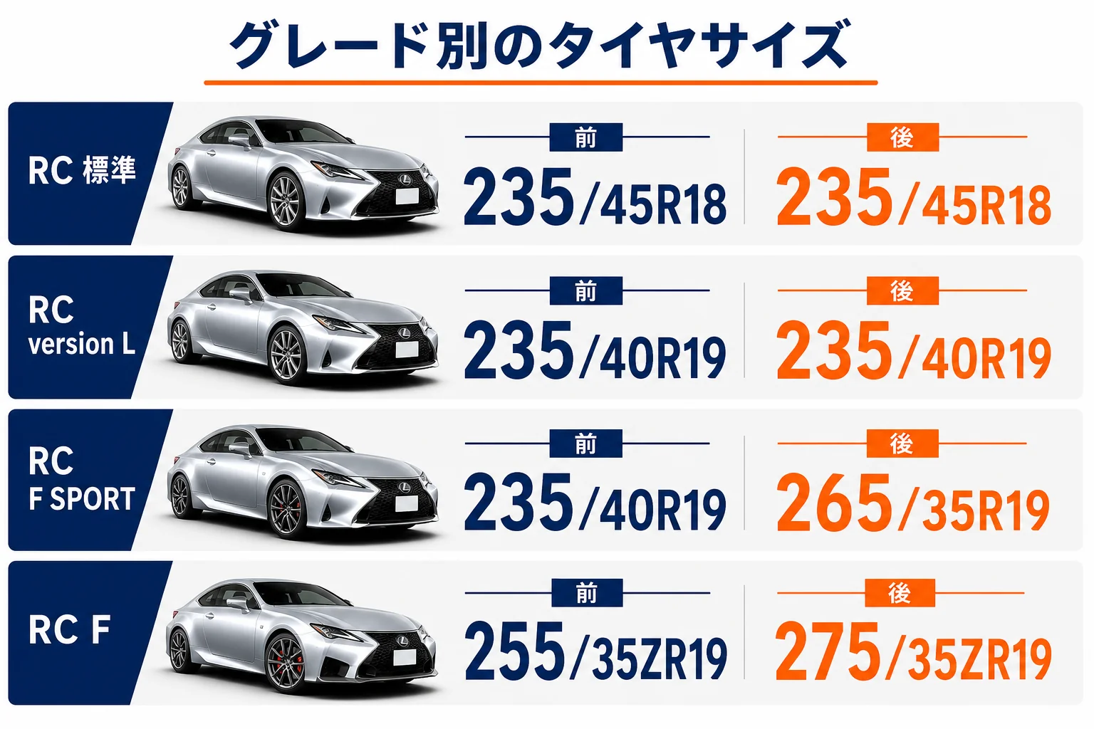 レクサスRCとRC Fのグレード別タイヤサイズを並べた図解
