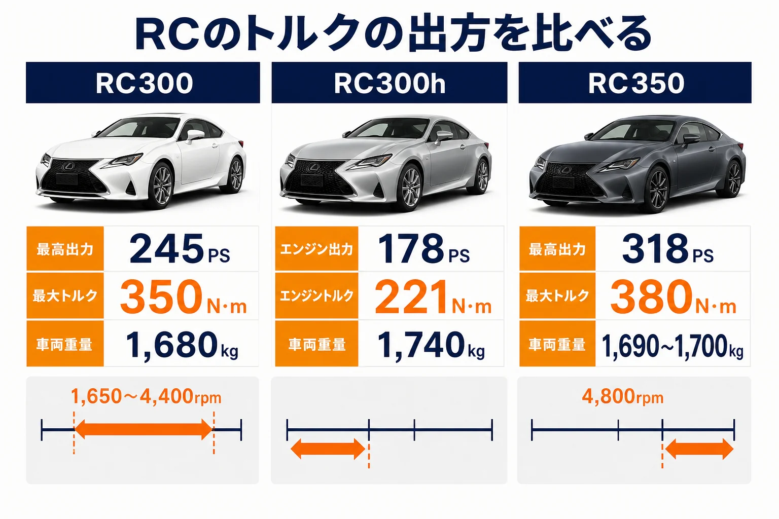 レクサスRC300とRC300h・RC350のトルクの出方を比べた図解
