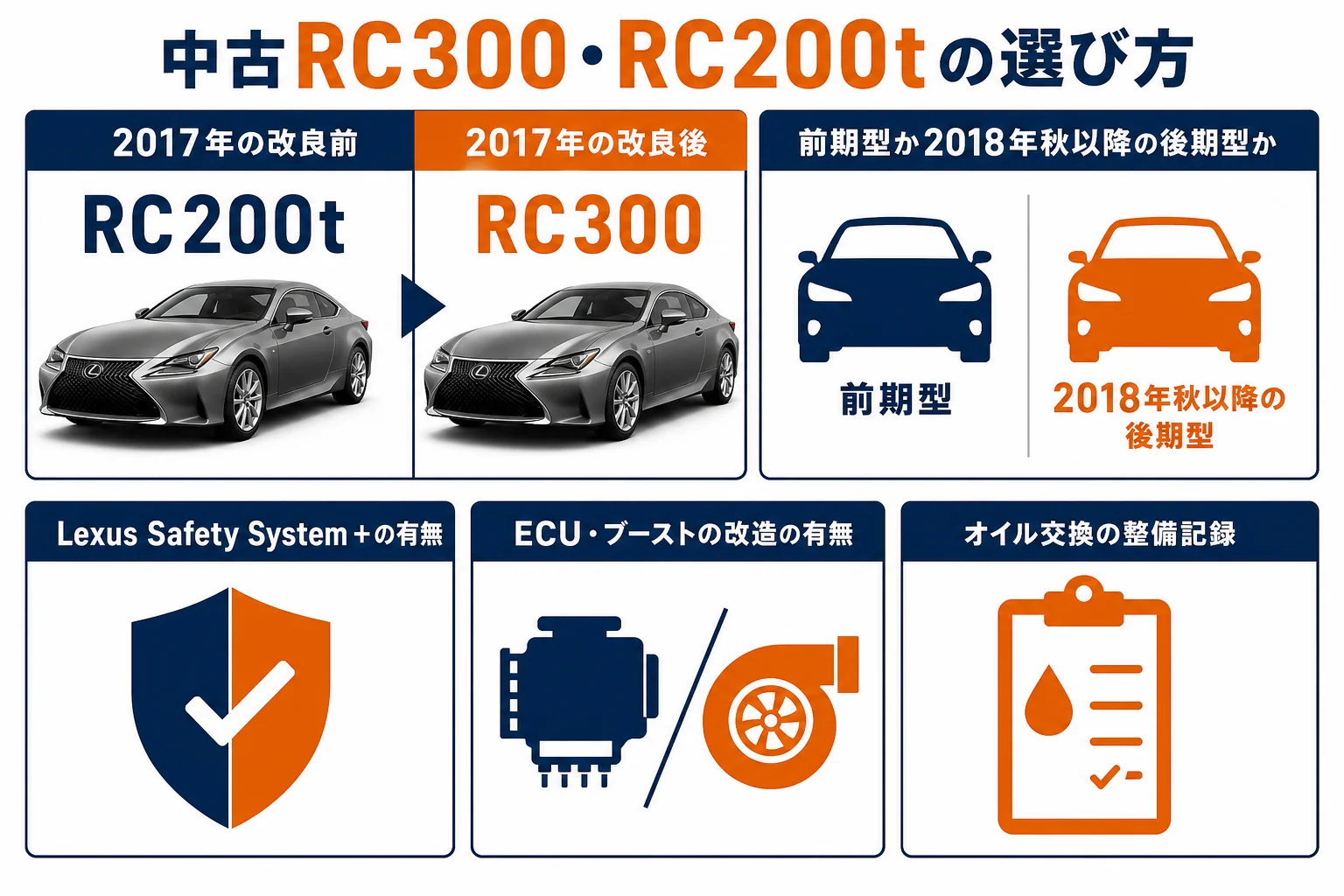 中古レクサスRC300・RC200tを選ぶ時の確認手順の図解