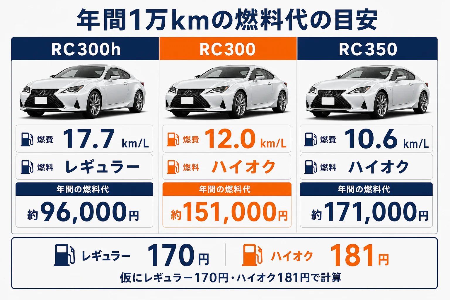 レクサスRC300hと他のRCの年間燃料代を比べた図解