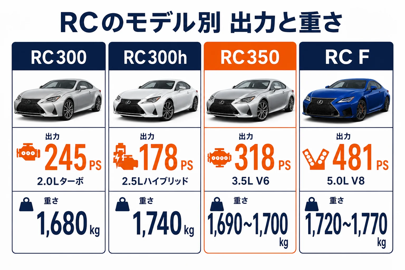 レクサスRC350と他のRCの出力と重さを比べた図解