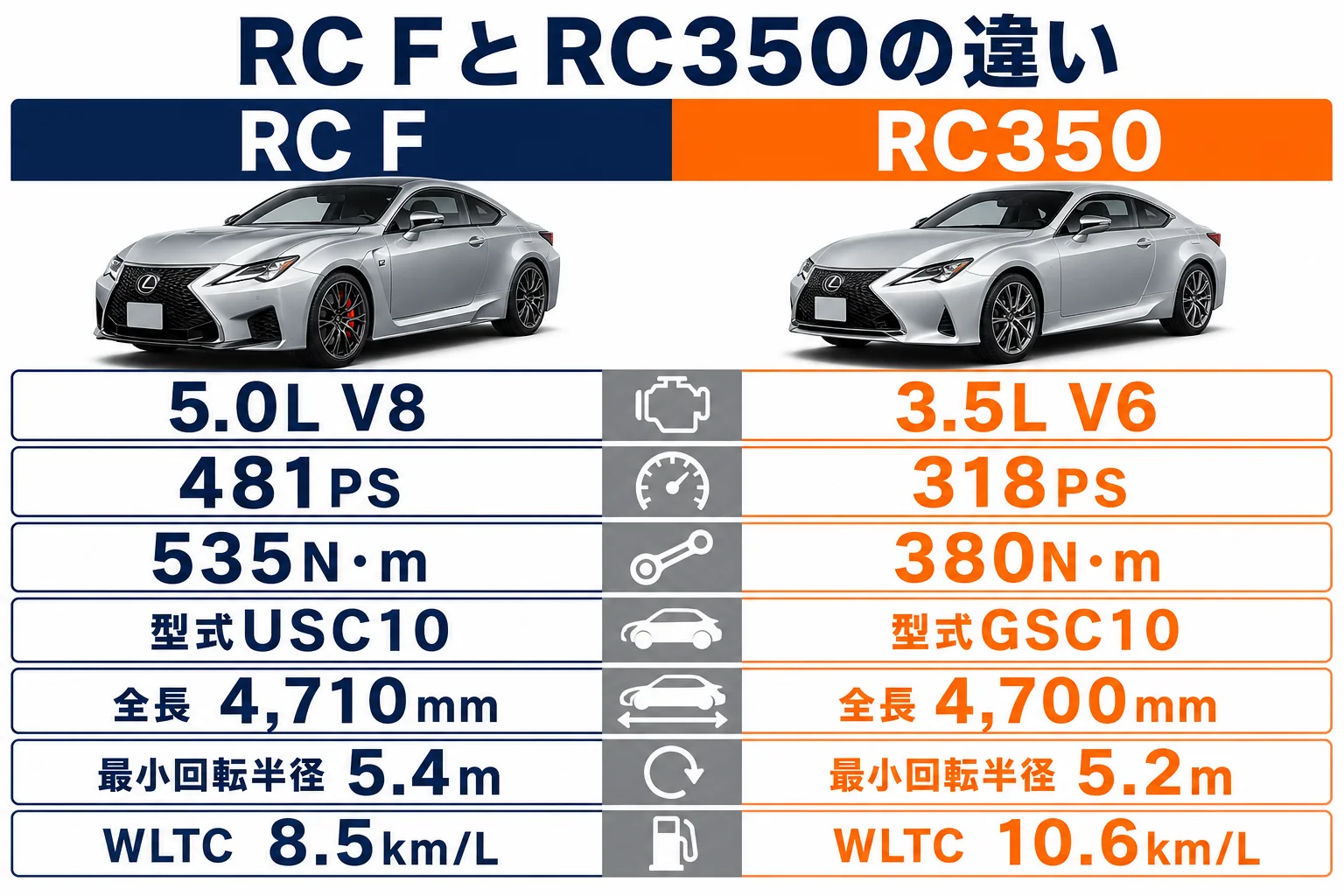 レクサスRC FとRC350のエンジンと寸法を比べた図解