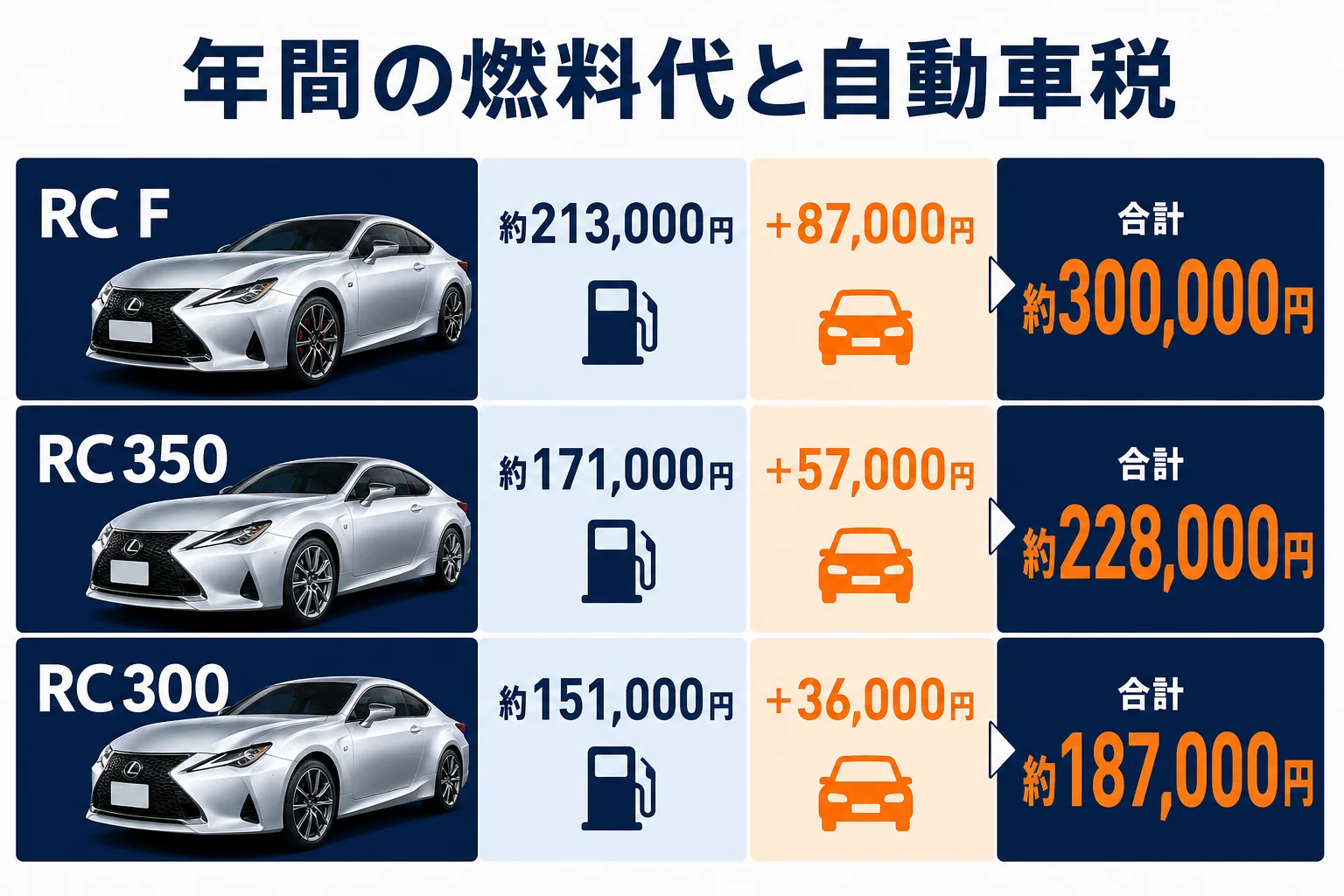 レクサスRC FとRCの年間の燃料代と自動車税を比べた図解