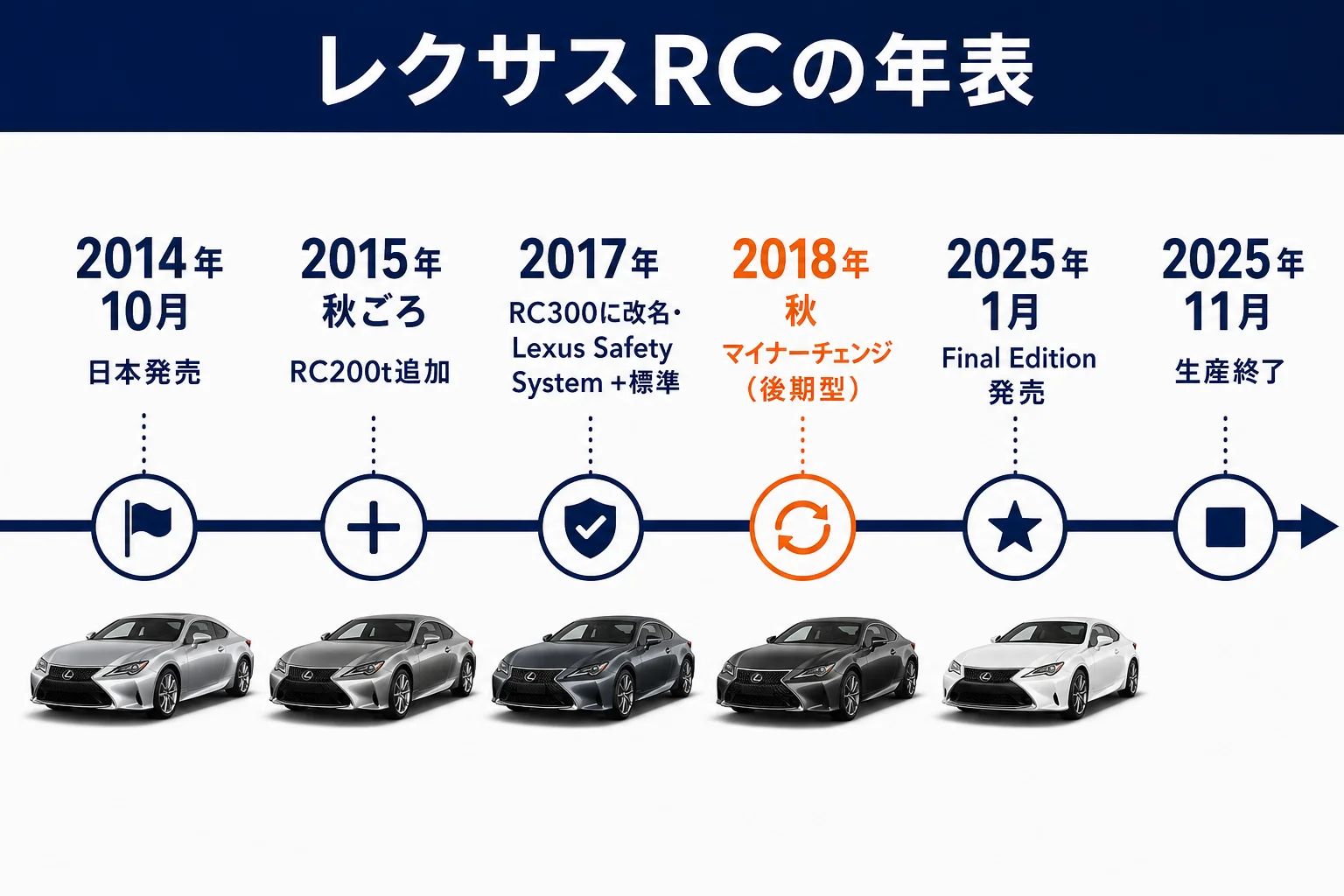 レクサスRCの前期・後期・最終モデルの年表を並べた図解