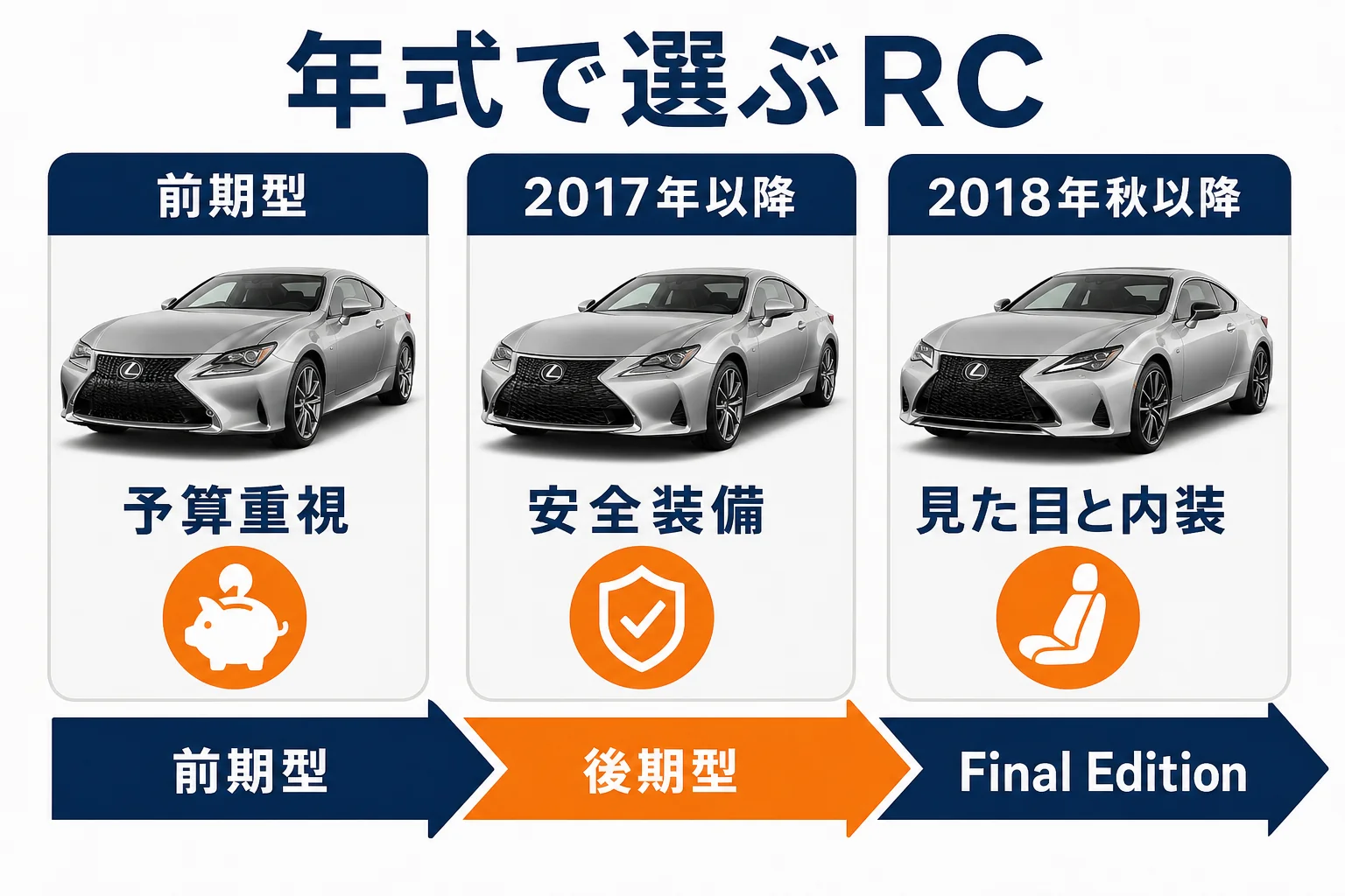 年式ごとにRCの選び方を比べた図解