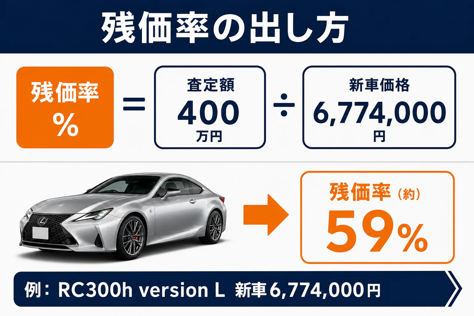 レクサスRCの新車価格と残価率の計算方法を示した図解