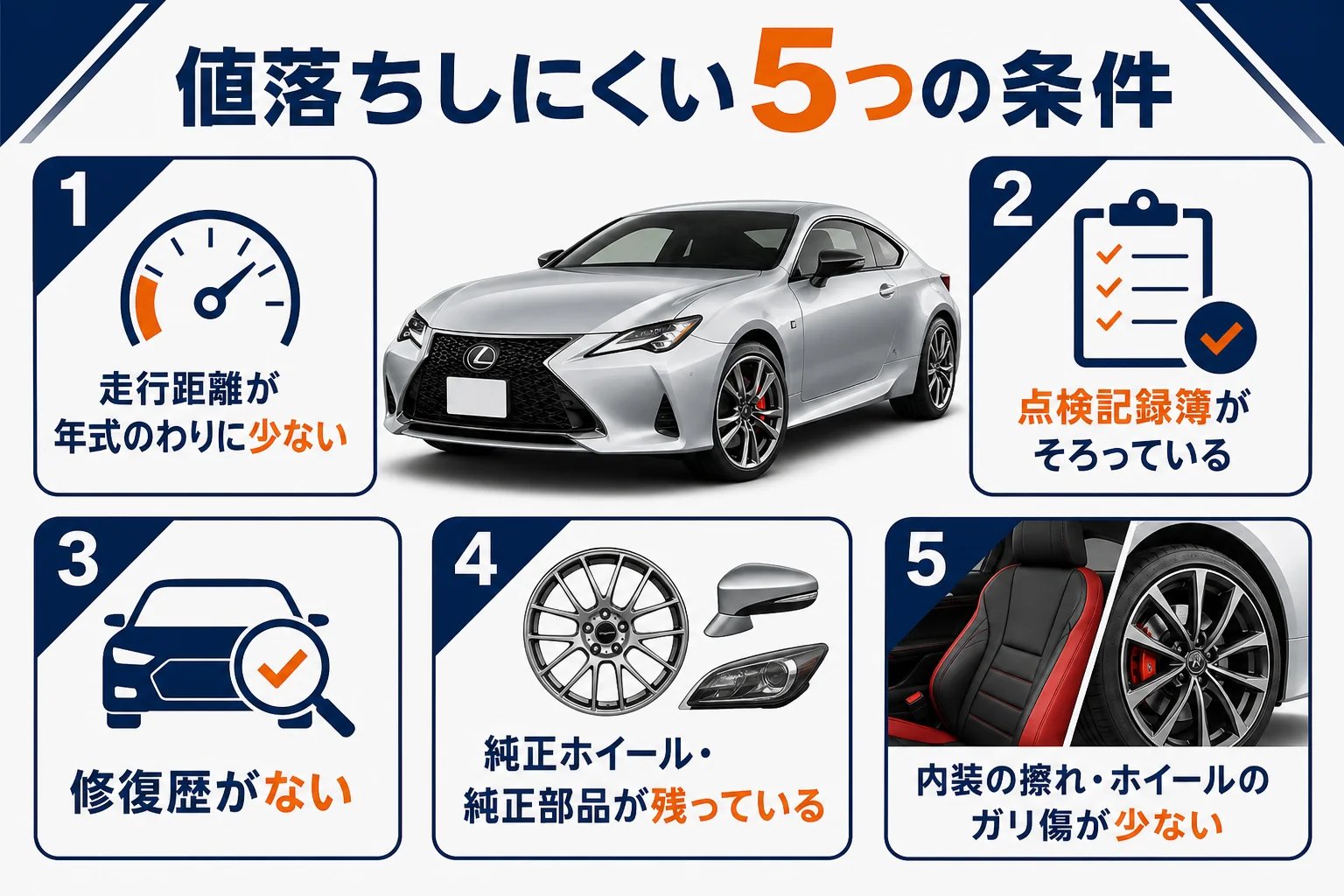 レクサスRCが値落ちしにくい5つの条件を並べた図解