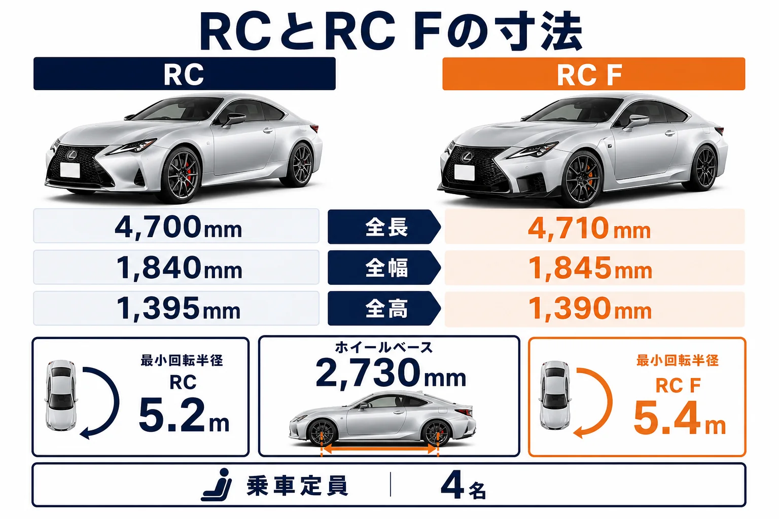 レクサスRCとRC Fの寸法を並べた図解
